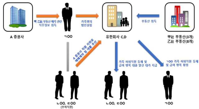 '직무 정보로 사익 추구' 증권사 임직원 8명 무더기 재판행