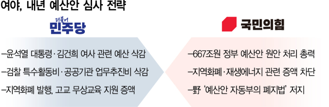 677조 예산 전쟁 시작…'6조 삭감' 벼르는 野