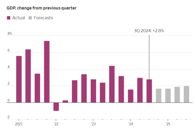 미국 경제성장률. WSJ