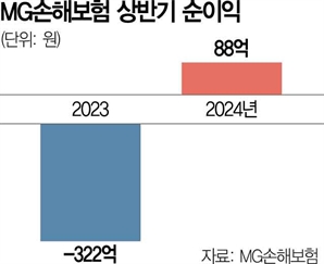 MG손보 매각 판도 바뀌나…기업은행 “인수 논의”