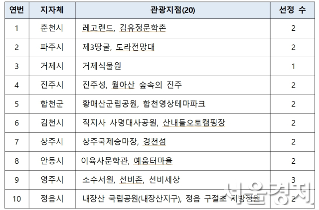 2025년도 신규 열린관광지 20곳. 자료 제공=문체부