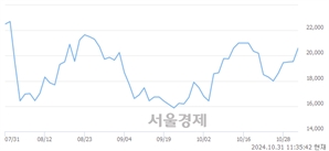 <코>이노스페이스, 전일 대비 7.01% 상승.. 일일회전율은 1.42% 기록