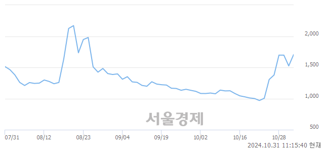 코이렘, 전일 대비 7.09% 상승.. 일일회전율은 23.71% 기록