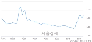 <코>이렘, 전일 대비 7.09% 상승.. 일일회전율은 23.71% 기록