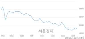 <코>에프에스티, 전일 대비 7.05% 상승.. 일일회전율은 0.80% 기록