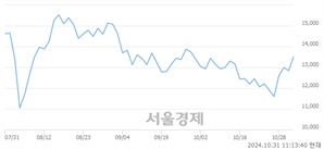 <코>제우스, 전일 대비 7.78% 상승.. 일일회전율은 1.57% 기록