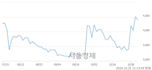 <코>피엠티, 전일 대비 10.53% 상승.. 일일회전율은 12.92% 기록