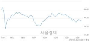 오전 11:00 현재 코스닥은 40:60으로 매수우위, 매수강세 업종은 기타 제조업(0.36%↓)