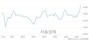 <코>에이텍, 전일 대비 8.14% 상승.. 일일회전율은 3.23% 기록