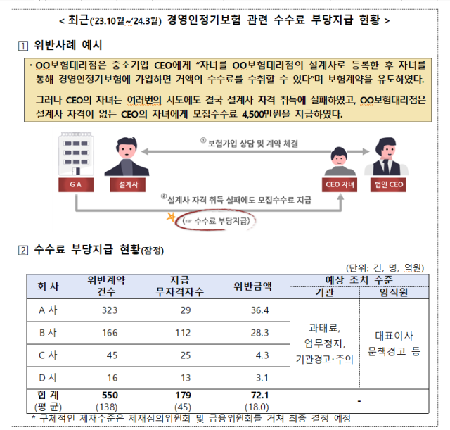 CEO 가족에게 설계사 수당 수십억…'경영인보험' 위법행위 대거 적발