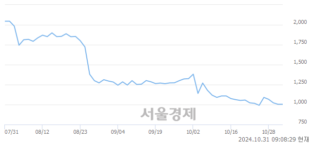 유미래산업, 상한가 진입.. +29.98% ↑