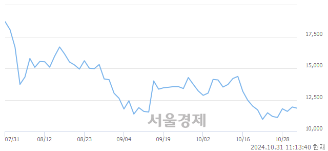 코와이씨, 전일 대비 8.21% 상승.. 일일회전율은 2.02% 기록