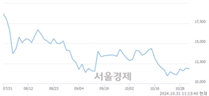 <코>와이씨, 전일 대비 8.21% 상승.. 일일회전율은 2.02% 기록