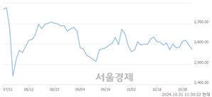 오전 11:30 현재 코스피는 41:59으로 매수우위, 매수강세 업종은 건설업(1.51%↓)