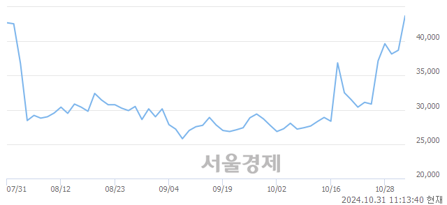 코에이직랜드, 전일 대비 14.86% 상승.. 일일회전율은 48.95% 기록