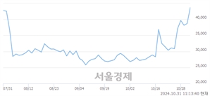 <코>에이직랜드, 전일 대비 14.86% 상승.. 일일회전율은 48.95% 기록