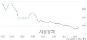 <코>비투엔, 상한가 진입.. +29.93% ↑