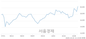 <코>제이오, 전일 대비 9.02% 상승.. 일일회전율은 4.60% 기록