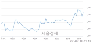 <코>삼영이엔씨, 전일 대비 8.78% 상승.. 일일회전율은 1.06% 기록