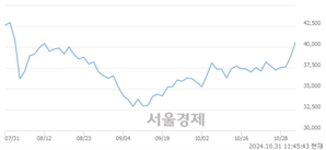 <코>쎄트렉아이, 전일 대비 7.22% 상승.. 일일회전율은 1.05% 기록