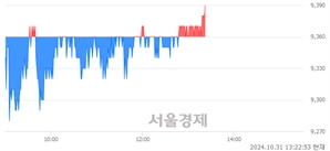 <유>코리안리, 장중 신고가 돌파.. 9,380→9,390(▲10)