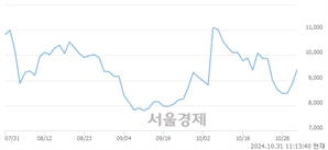 <코>컨텍, 전일 대비 9.24% 상승.. 일일회전율은 0.84% 기록