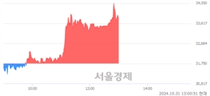 <코>자람테크놀로지, 전일 대비 7.09% 상승.. 일일회전율은 2.06% 기록