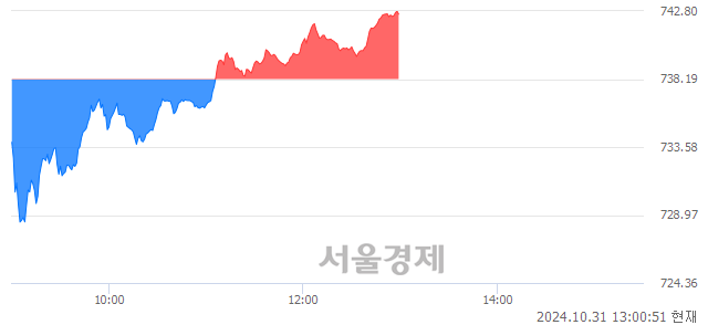 오후 1:00 현재 코스닥은 44:56으로 매수우위, 매도강세 업종은 오락·문화업(0.14%↓)