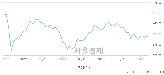 오후 1:00 현재 코스닥은 44:56으로 매수우위, 매도강세 업종은 오락·문화업(0.14%↓)