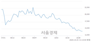 <코>에이디테크놀로지, 전일 대비 8.69% 상승.. 일일회전율은 0.99% 기록