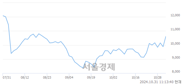 코유니테스트, 전일 대비 7.39% 상승.. 일일회전율은 3.75% 기록