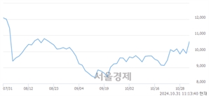 <코>유니테스트, 전일 대비 7.39% 상승.. 일일회전율은 3.75% 기록