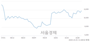 <코>네오셈, 전일 대비 11.39% 상승.. 일일회전율은 7.91% 기록