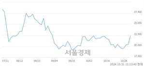 <코>에스티아이, 전일 대비 11.49% 상승.. 일일회전율은 5.60% 기록