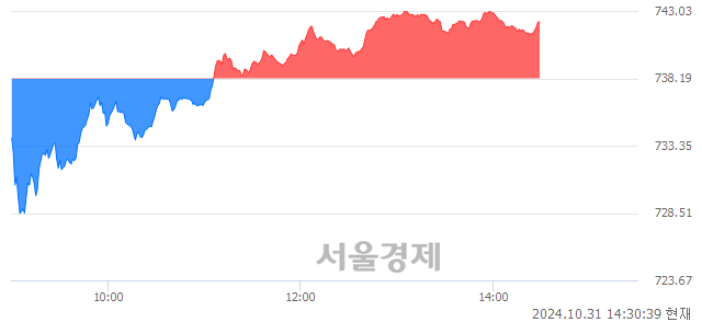 오후 2:30 현재 코스닥은 44:56으로 매수우위, 매도강세 업종은 화학업(1.25%↑)