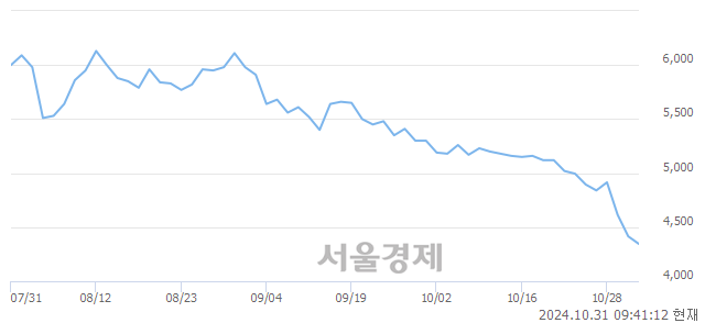 유KG모빌리티, 장중 신저가 기록.. 4,410→4,315(▼95)