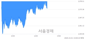 오후 1:00 현재 코스피는 46:54으로 매수우위, 매수강세 업종은 건설업(1.20%↓)