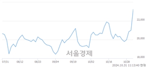 <코>동신건설, 전일 대비 10.95% 상승.. 일일회전율은 3.74% 기록