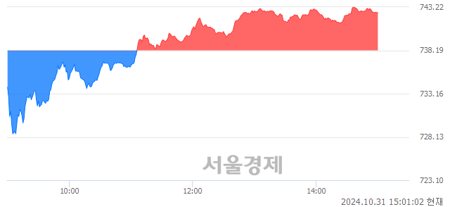 오후 3:00 현재 코스닥은 43:57으로 매수우위, 매도강세 업종은 화학업(1.35%↑)