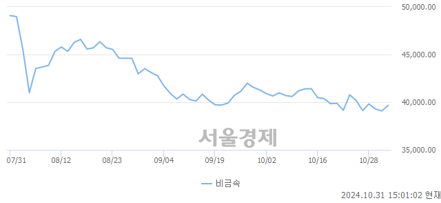 오후 3:00 현재 코스닥은 43:57으로 매수우위, 매도강세 업종은 화학업(1.35%↑)