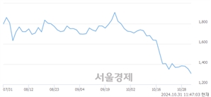 <코>아우딘퓨쳐스, 장중 신저가 기록.. 1,294→1,293(▼1)