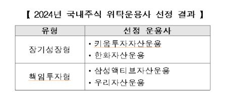 국민연금, 국내주식 운용사 4곳 선정…키움·한화·삼성·우리[시그널]