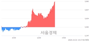 <코>파인엠텍, 전일 대비 8.18% 상승.. 일일회전율은 0.61% 기록