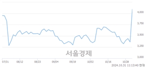 <코>머큐리, 전일 대비 22.59% 상승.. 일일회전율은 28.19% 기록