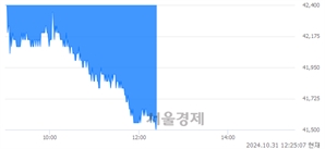 <유>현대위아, 장중 신저가 기록.. 42,200→41,500(▼700)