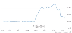 <코>젬백스, 전일 대비 8.91% 상승.. 일일회전율은 1.80% 기록