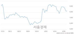 <코>마이크로투나노, 전일 대비 7.53% 상승.. 일일회전율은 1.70% 기록