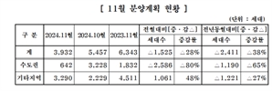 주건협 "내달 3932가구 분양"…서울·인천 '제로'