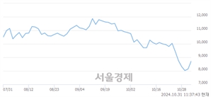 <코>켄코아에어로스페이스, 전일 대비 7.62% 상승.. 일일회전율은 0.78% 기록