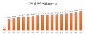 서울·대전 노후 주택 절반 넘어… 신축 기대감 ‘둔산 엘리프 더센트럴’로 이어가…